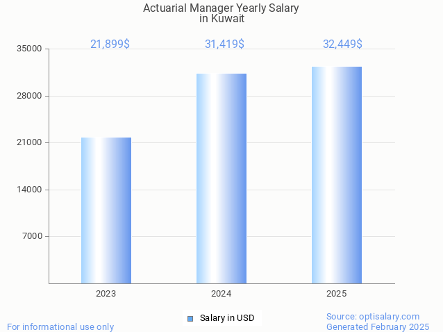 actuarial manager salary in kuwait 2025 actuarial manager salary in kuwait 2025