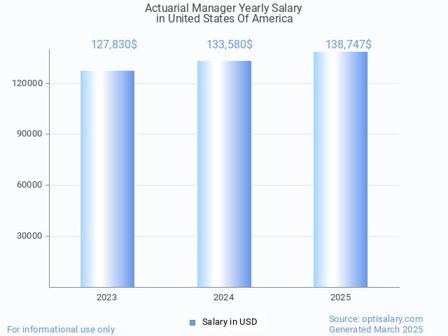 actuarial manager salary in united states of america 2025 actuarial manager salary in united states of america 2025