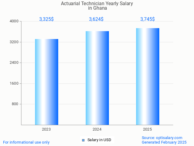 actuarial technician salary in ghana 2025