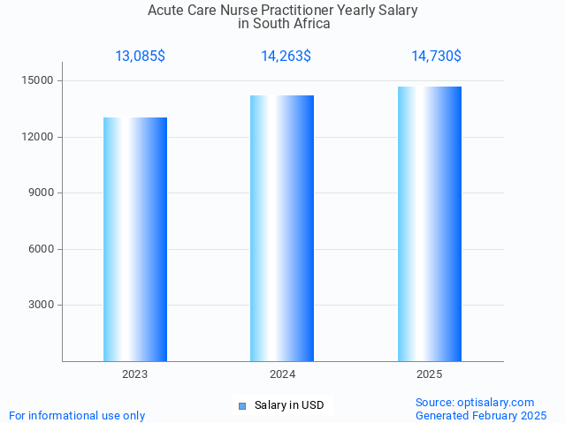 acute care nurse practitioner salary in south africa 2025 acute care nurse practitioner salary in south africa 2025