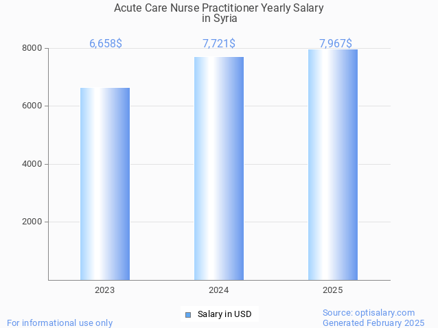 acute care nurse practitioner salary in syria 2025 acute care nurse practitioner salary in syria 2025