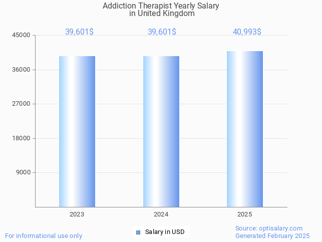 addiction therapist salary in united kingdom 2025