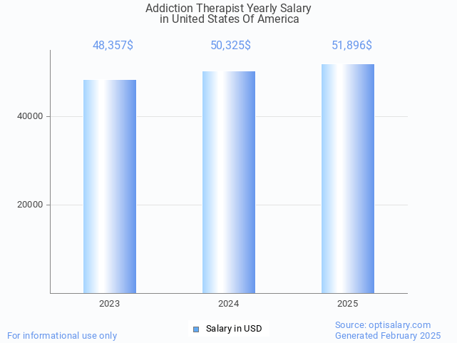 addiction therapist salary in united states of america 2025 addiction therapist salary in united states of america 2025