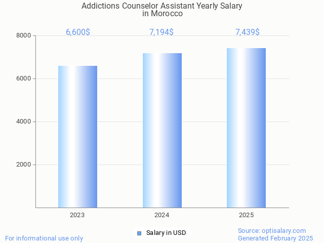 addictions counselor assistant salary in morocco 2025 addictions counselor assistant salary in morocco 2025