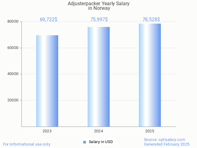 adjusterpacker salary in norway 2025 adjusterpacker salary in norway 2025