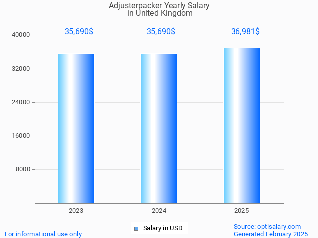 adjusterpacker salary in united kingdom 2025 adjusterpacker salary in united kingdom 2025