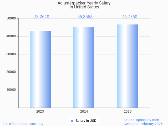 adjusterpacker salary in united states 2025 adjusterpacker salary in united states 2025