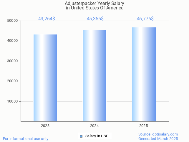 adjusterpacker salary in united states of america 2025 adjusterpacker salary in united states of america 2025