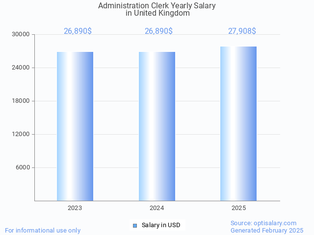 administration clerk salary in united kingdom 2025