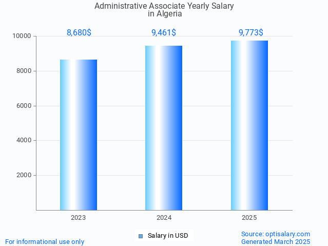 administrative associate salary in algeria 2025 administrative associate salary in algeria 2025
