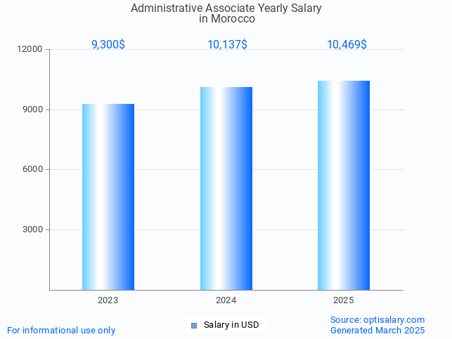 administrative associate salary in morocco 2025 administrative associate salary in morocco 2025