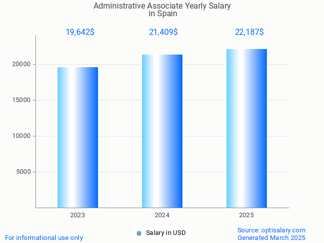 administrative associate salary in spain 2025 administrative associate salary in spain 2025