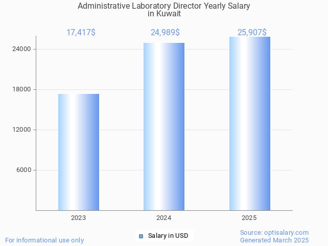 administrative laboratory director salary in kuwait 2025 administrative laboratory director salary in kuwait 2025