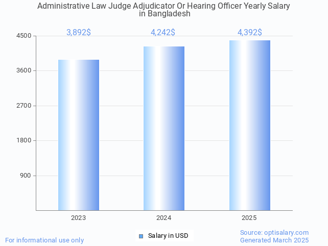 administrative law judge adjudicator or hearing officer salary in bangladesh 2025 administrative law judge adjudicator or hearing officer salary in bangladesh 2025