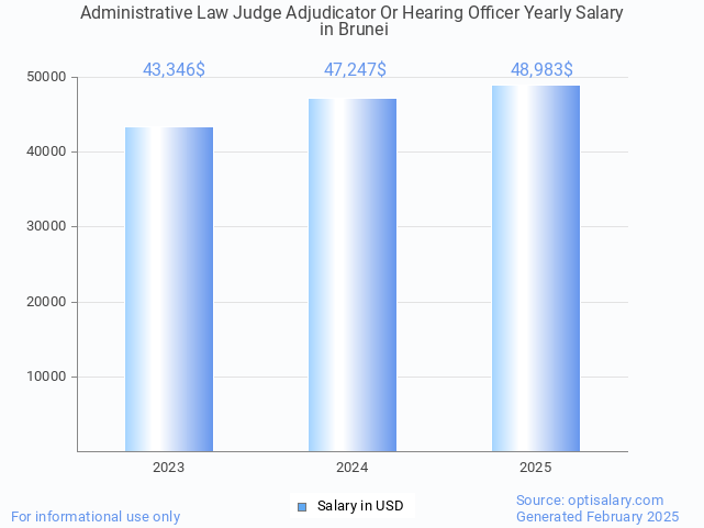 administrative law judge adjudicator or hearing officer salary in brunei 2025