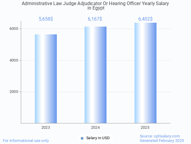 administrative law judge adjudicator or hearing officer salary in egypt 2025 administrative law judge adjudicator or hearing officer salary in egypt 2025