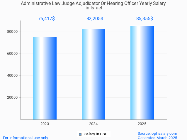 administrative law judge adjudicator or hearing officer salary in israel 2025 administrative law judge adjudicator or hearing officer salary in israel 2025