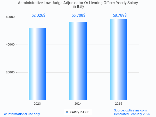 administrative law judge adjudicator or hearing officer salary in italy 2025 administrative law judge adjudicator or hearing officer salary in italy 2025