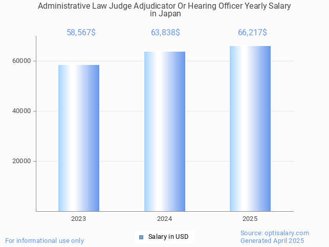 administrative law judge adjudicator or hearing officer salary in japan 2025 administrative law judge adjudicator or hearing officer salary in japan 2025