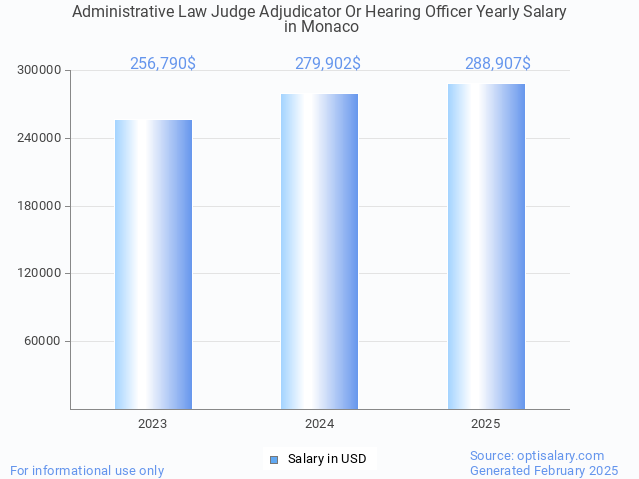 administrative law judge adjudicator or hearing officer salary in monaco 2025 administrative law judge adjudicator or hearing officer salary in monaco 2025