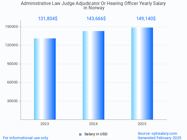 administrative law judge adjudicator or hearing officer salary in norway 2025 administrative law judge adjudicator or hearing officer salary in norway 2025