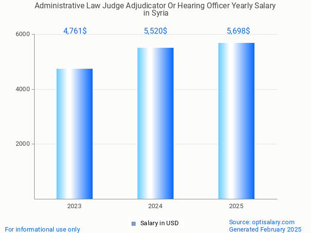 administrative law judge adjudicator or hearing officer salary in syria 2025 administrative law judge adjudicator or hearing officer salary in syria 2025