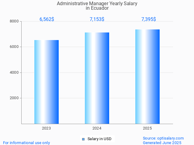 administrative manager salary in ecuador 2025 administrative manager salary in ecuador 2025