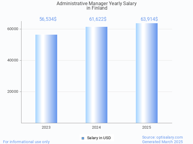 administrative manager salary in finland 2025 administrative manager salary in finland 2025