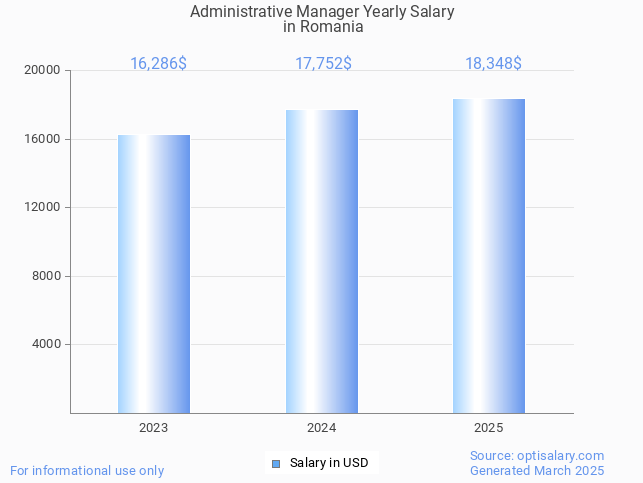 administrative manager salary in romania 2025 administrative manager salary in romania 2025