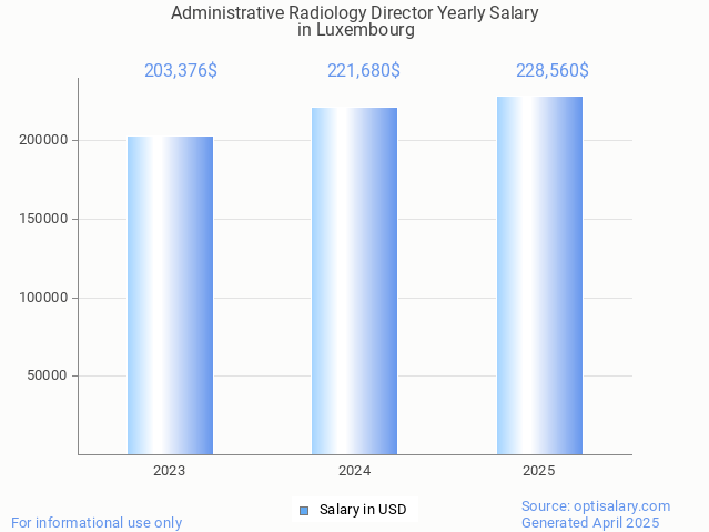 administrative radiology director salary in luxembourg 2025 administrative radiology director salary in luxembourg 2025