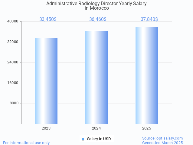 administrative radiology director salary in morocco 2025 administrative radiology director salary in morocco 2025