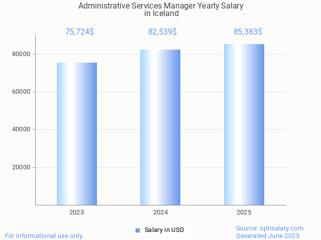 administrative services manager salary in iceland 2025 administrative services manager salary in iceland 2025