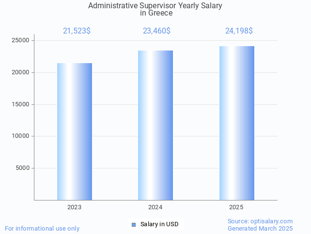 administrative supervisor salary in greece 2025 administrative supervisor salary in greece 2025