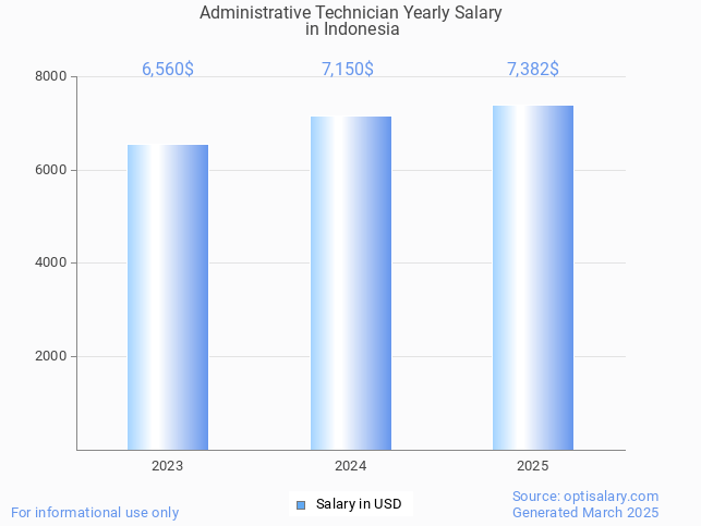 administrative technician salary in indonesia 2025 administrative technician salary in indonesia 2025