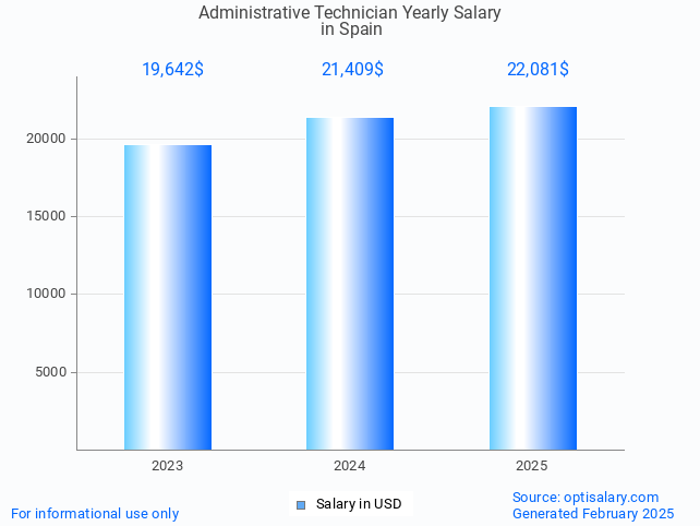 administrative technician salary in spain 2025 administrative technician salary in spain 2025