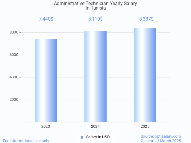 administrative technician salary in tunisia 2025 administrative technician salary in tunisia 2025