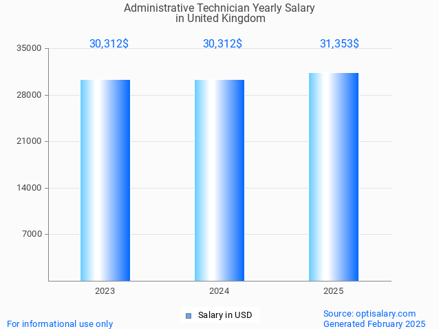 administrative technician salary in united kingdom 2025 administrative technician salary in united kingdom 2025