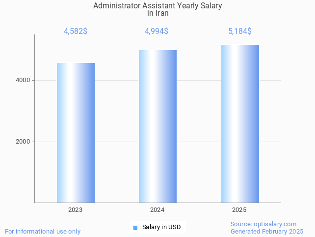administrator assistant salary in iran 2025 administrator assistant salary in iran 2025