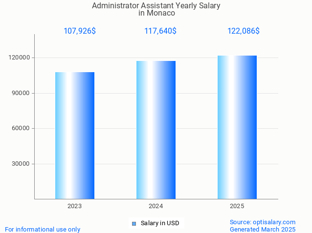 administrator assistant salary in monaco 2025 administrator assistant salary in monaco 2025