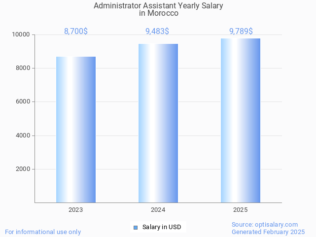 administrator assistant salary in morocco 2025 administrator assistant salary in morocco 2025