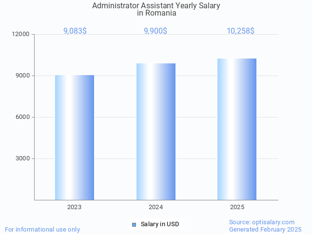 administrator assistant salary in romania 2025 administrator assistant salary in romania 2025