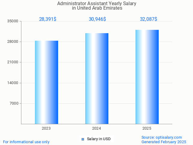 administrator assistant salary in united arab emirates 2025 administrator assistant salary in united arab emirates 2025