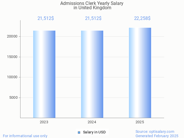 admissions clerk salary in united kingdom 2025 admissions clerk salary in united kingdom 2025