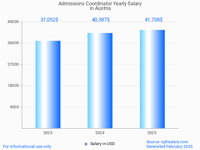 admissions coordinator salary in austria 2025 admissions coordinator salary in austria 2025