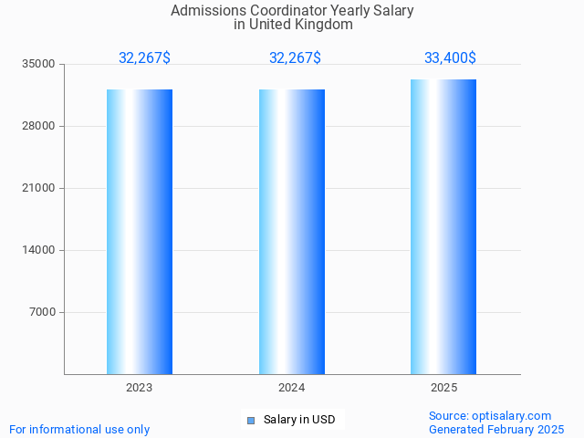 admissions coordinator salary in united kingdom 2025 admissions coordinator salary in united kingdom 2025