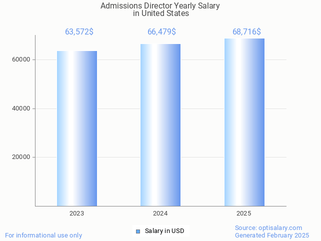 admissions director salary in united states 2025 admissions director salary in united states 2025