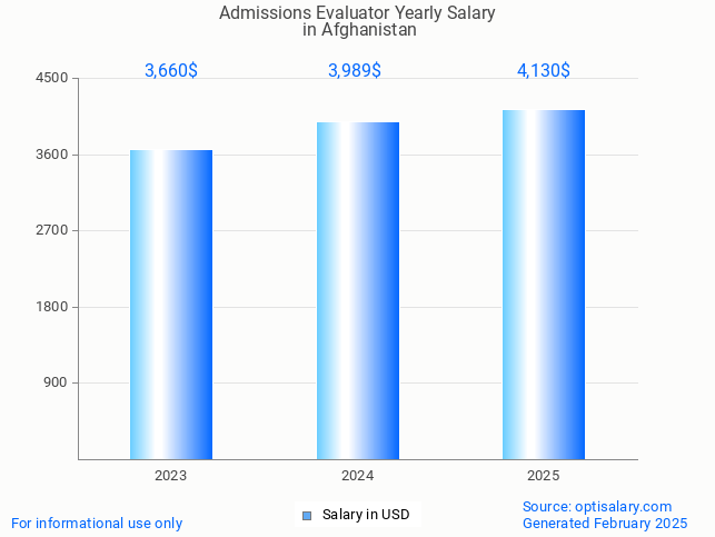 admissions evaluator salary in afghanistan 2025 admissions evaluator salary in afghanistan 2025