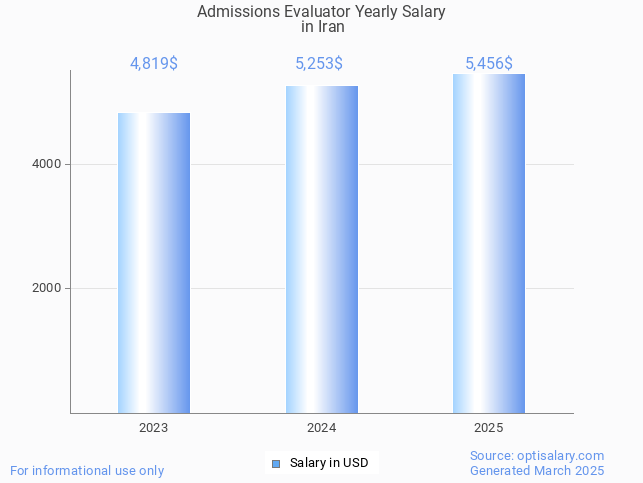 admissions evaluator salary in iran 2025 admissions evaluator salary in iran 2025