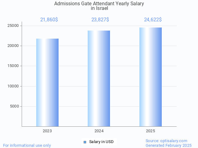 admissions gate attendant salary in israel 2025 admissions gate attendant salary in israel 2025