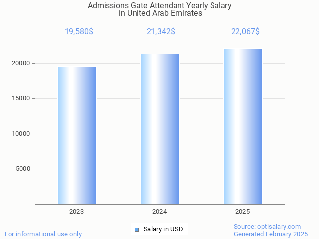 admissions gate attendant salary in united arab emirates 2025 admissions gate attendant salary in united arab emirates 2025